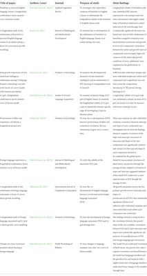 Latent growth curve modeling for the investigation of emotional factors in L2 in longitudinal studies: A conceptual review